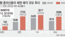 중저신용자 채권매각 56% 쑥…포용금융 비용 부담 눈덩이[only이데일리]