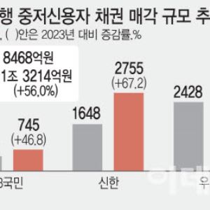 중저신용자 채권매각 56% 쑥…포용금융 비용 부담 눈덩이[only이데일리]
