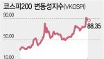 4일 동안 사이드카 4회 발동…변동성지수 역대 최고 수준