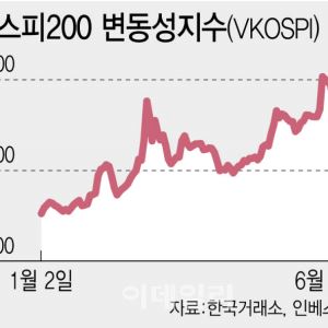 4일 동안 사이드카 4회 발동…변동성지수 역대 최고 수준