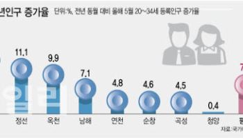 월 15만원의 기적…인구감소 지역에 돈 풀자 청년 8% 늘었다