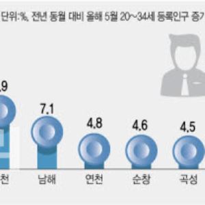 월 15만원의 기적…인구감소 지역에 돈 풀자 청년 8% 늘었다