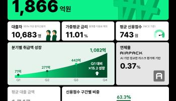 PFCT, 1년간 중저신용자에 평균 11%대 금리로 1866억원 공급