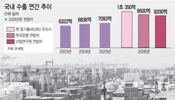 6월 1~10일 수출 역대 최대…올해 1조달러 돌파 가능성 더 커져