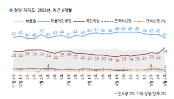 민주 41% 국힘 29%…전면 재선거 찬성 44%·반대 48%