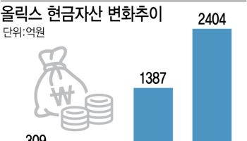 '2400억 실탄 무장' 올릭스, 간 이외 짧은간섭 리보핵산 신약 개발 박차
