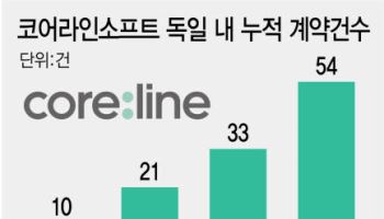 코어라인소프트, 5월 독일 계약 또 신기록…“국가검진發 반복매출 구간 진입”