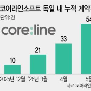 코어라인소프트, 5월 독일 계약 또 신기록…“국가검진發 반복매출 구간 진입”