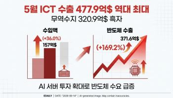 AI 서버發 반도체 호황에 5월 ICT 수출 477.9억달러…역대 최대