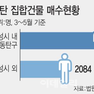 동탄 아파트값 일주일새 2% 폭등…정부, 규제지역 지정 검토