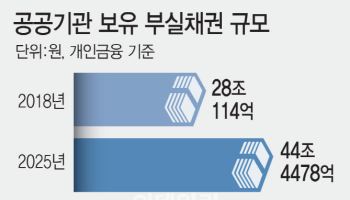 44조원 쌓인 공공기관 부실채권…금융위 연체채권 관리체계 개선 논의