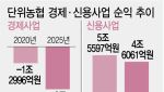 10곳 중 7곳 없앤 日처럼…단위농협 통폐합[only이데일리]
