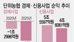 10곳 중 7곳 없앤 日처럼…단위농협 통폐합[only이데일리]