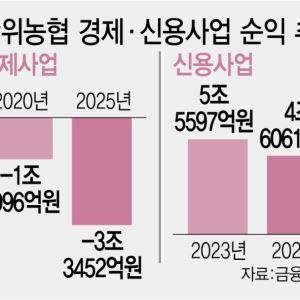 10곳 중 7곳 없앤 日처럼…단위농협 통폐합[only이데일리]