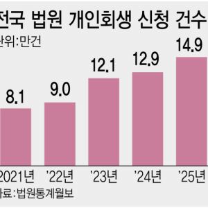 회생신청 5.5만건 '역대 최대'…법원 전문성 편차 해소 시급