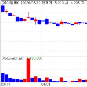 Semi Conductor Rally Dominates...But Profit Driven JLK and DT&CRO Surge on Solid Earnings[K-Bio P...