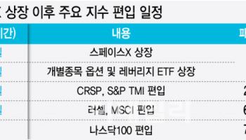 스페이스X, 직접 못 사면 ETF로…우회 투자법 및 유의점은