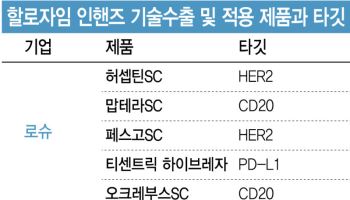 할로자임 ‘타깃 계약’ vs 알테오젠 ‘물질 계약’…알테오젠 미소짓는 이유