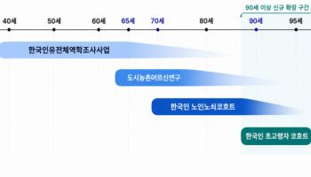 90살 넘어도 건강한 삶, 무엇이 갈랐나…질병청 연구 착수