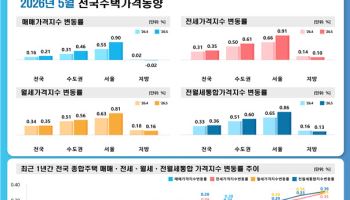 5월 서울 집값 0.9% 급등…전셋값도 0.91% 올라 ‘동반 강세’