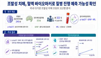 40~50대 덮치는 조발성 치매…혈액검사로 악화 속도 예측길 열렸다