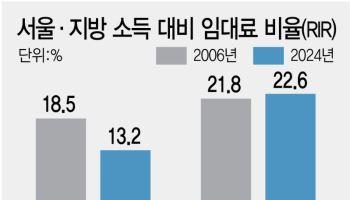 서울 주거비 부담, 지방의 1.7배…18년 새 격차 3배 확대[only 이데일리]