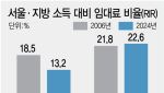 서울 주거비 부담, 지방의 1.7배…18년 새 격차 3배 확대[only 이데일리]