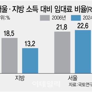 서울 주거비 부담, 지방의 1.7배…18년 새 격차 3배 확대[only 이데일리]