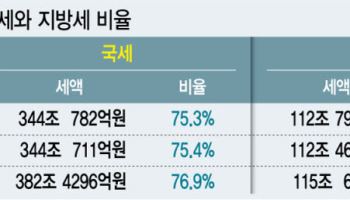 멈춰선 범정부 재정분권 TF…‘국세·지방세 7대3’ 과제 표류