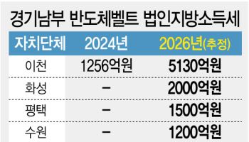 반도체 혜택 쏠림…지방 재정 양극화 심화