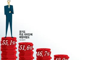 세수 호황? 지자체 절반은 월급 주기도 빠듯…“공동과세 도입해야”