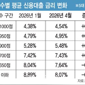 대출금리 뛰고 있지만, 저신용자 위한 금리는 내렸다