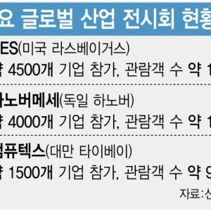 수십억弗 거래 무대, 수출 강국 디딤돌…지역경제 균형발전 액셀로