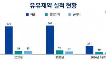 '트리플 성장' 유유제약...B2C 美동물사업으로 실적 퀀텀점프