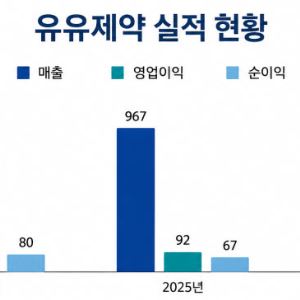 '트리플 성장' 유유제약...B2C 美동물사업으로 실적 퀀텀점프