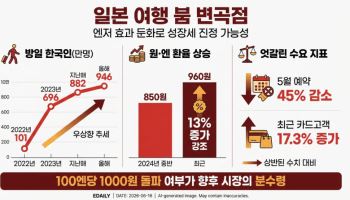 일본 여행 인기 변곡점 맞았다…환율과 금리 인상이 미칠 영향은?