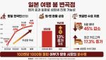 일본 여행 인기 변곡점 맞았다…환율과 금리 인상이 미칠 영향은?
