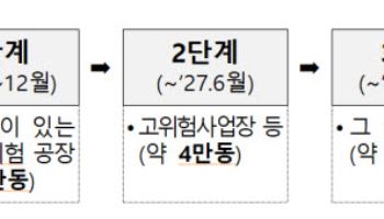 공장·창고 19만동 화재안전 살핀다…정부, 합동 실태조사
