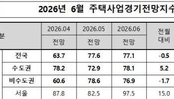 6월 서울 주택사업경기지수 ‘반등’ …“주식 자금 유입 기대”