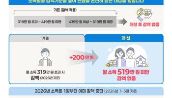 "월 519만원 벌어도 연금 안 깎여"…노인 10만명 혜택 본다
