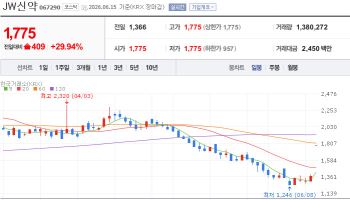 “탈모株의 날”…JW신약·현대약품·삼익제약, 정책 모멘텀에 '上' [바이오맥짚기]
