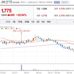 “탈모株의 날”…JW신약·현대약품·삼익제약, 정책 모멘텀에 '上' [바이오맥짚기]
