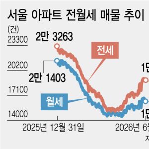 매물 24% 늘어도 역부족…서울 전셋값 11년 만에 최대 상승