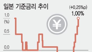 BOJ, 31년 만에 최고 금리…엔 캐리 청산 경계감 고조