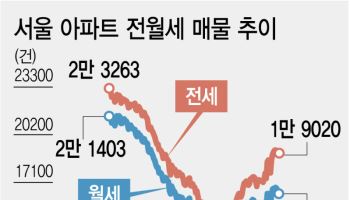 매물 24% 늘어도 역부족…서울 전셋값 11년 만에 최대 상승