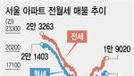 매물 24% 늘어도 역부족…서울 전셋값 11년 만에 최대 상승