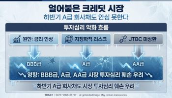 얼어붙은 크레딧 시장…하반기 A급 회사채도 안심 못한다