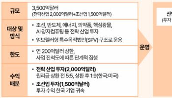 “3500억 달러 대미투자…공급망 위주 산업구조 재편 신호탄”
