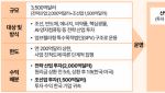“3500억 달러 대미투자…공급망 위주 산업구조 재편 신호탄”