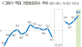 기업호감도 역대 최고…경제적 기여·사회적 역할 ‘동반 상승’